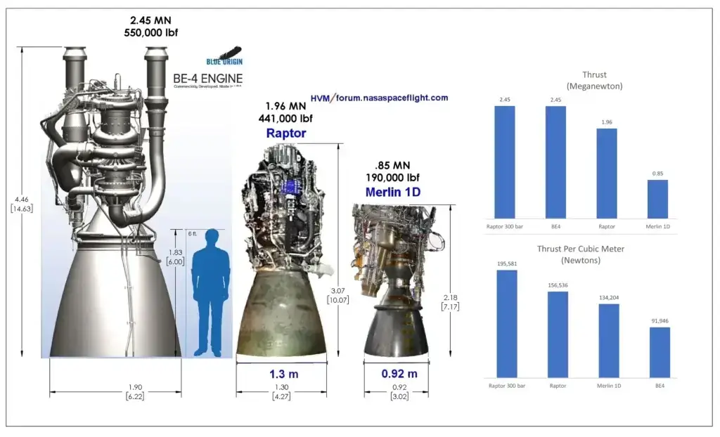 motor-karsilastirma-1024x622 Yeni Nesil Roket Motorları Olan SpaceX’in Raptor’u ile Blue Origin’in BE-4’ünün Karşılaştırması Fizik-Astronomi Teknoloji 