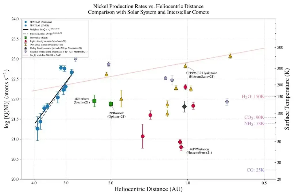 3I/ATLAS Çevresindeki Gaz Bulutunda Demir Olmaksızın Hızla Artan Siyanür ve Nikel Üretimi Çeviriler Fizik-Astronomi