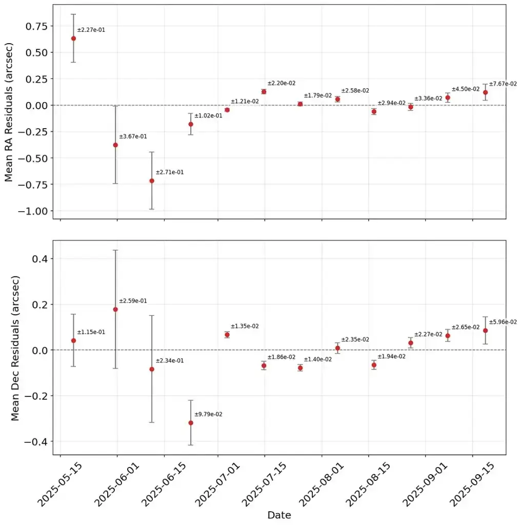 3IATLAS-Hakkinda-Haberler-Kutlecekimsel-Olmayan-Ivmelenme-Eksikligi-Anormal-Derecede-Buyuk-Kutleli-Bir-Cisme-Isaret-Ediyor-1018x1024 3I/ATLAS Hakkında Haberler: Kütleçekimsel Olmayan İvmelenme Eksikliği, Anormal Derecede Büyük Kütleli Bir Cisme İşaret Ediyor Çeviriler Fizik-Astronomi