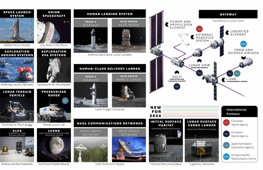 Artemis-Mimarisi-ve-Mars-Vizyonu-1-1024x662 Yıldızlara Doğru Strateji: Uzay Faaliyetleri ve Astronomi Yol Haritası Fizik-Astronomi 