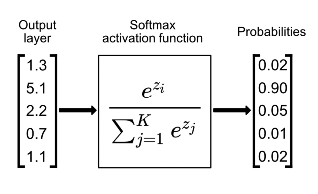 Softmax Büyük Dil Modellerinde Softmax Fonksiyonu: Temel Kavramlardan İleri Mühendisliğe Bilgisayar Bilimleri/Yapay Zeka 